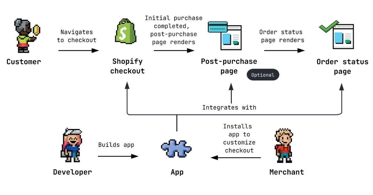 Shopify design Process